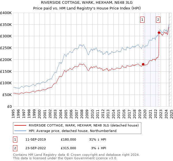 RIVERSIDE COTTAGE, WARK, HEXHAM, NE48 3LG: Price paid vs HM Land Registry's House Price Index