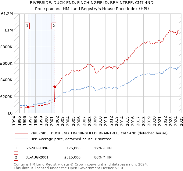 RIVERSIDE, DUCK END, FINCHINGFIELD, BRAINTREE, CM7 4ND: Price paid vs HM Land Registry's House Price Index