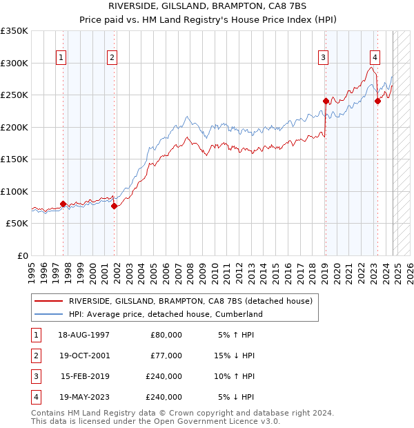 RIVERSIDE, GILSLAND, BRAMPTON, CA8 7BS: Price paid vs HM Land Registry's House Price Index