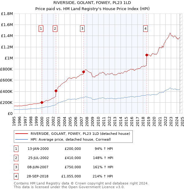 RIVERSIDE, GOLANT, FOWEY, PL23 1LD: Price paid vs HM Land Registry's House Price Index