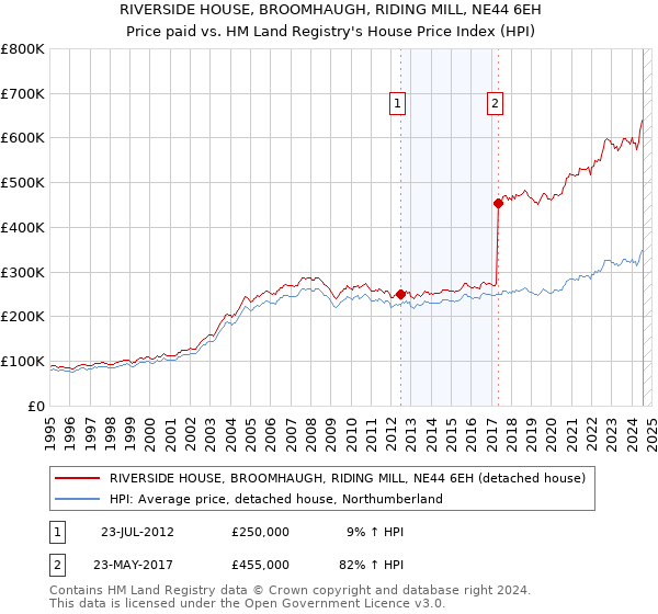 RIVERSIDE HOUSE, BROOMHAUGH, RIDING MILL, NE44 6EH: Price paid vs HM Land Registry's House Price Index