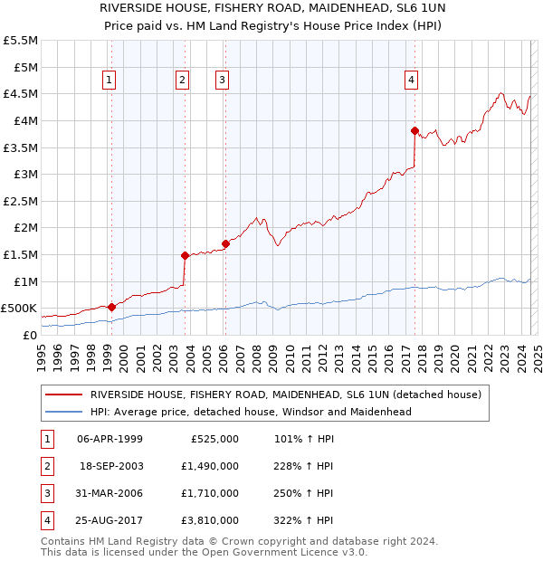 RIVERSIDE HOUSE, FISHERY ROAD, MAIDENHEAD, SL6 1UN: Price paid vs HM Land Registry's House Price Index