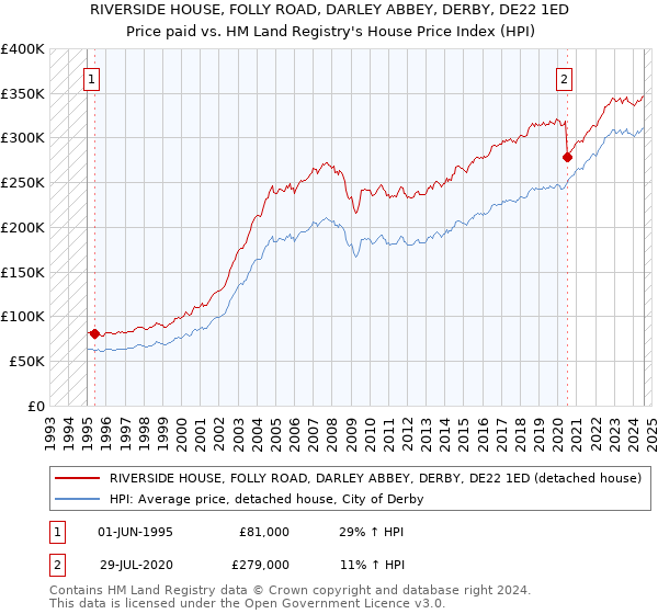 RIVERSIDE HOUSE, FOLLY ROAD, DARLEY ABBEY, DERBY, DE22 1ED: Price paid vs HM Land Registry's House Price Index