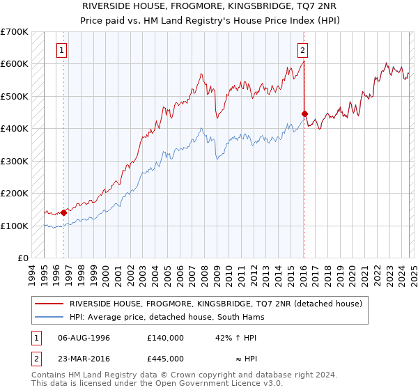 RIVERSIDE HOUSE, FROGMORE, KINGSBRIDGE, TQ7 2NR: Price paid vs HM Land Registry's House Price Index