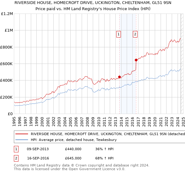 RIVERSIDE HOUSE, HOMECROFT DRIVE, UCKINGTON, CHELTENHAM, GL51 9SN: Price paid vs HM Land Registry's House Price Index