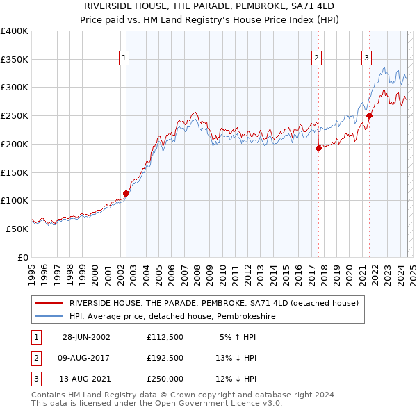 RIVERSIDE HOUSE, THE PARADE, PEMBROKE, SA71 4LD: Price paid vs HM Land Registry's House Price Index