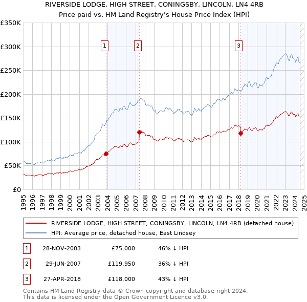 RIVERSIDE LODGE, HIGH STREET, CONINGSBY, LINCOLN, LN4 4RB: Price paid vs HM Land Registry's House Price Index