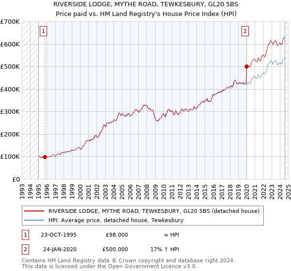 RIVERSIDE LODGE, MYTHE ROAD, TEWKESBURY, GL20 5BS: Price paid vs HM Land Registry's House Price Index