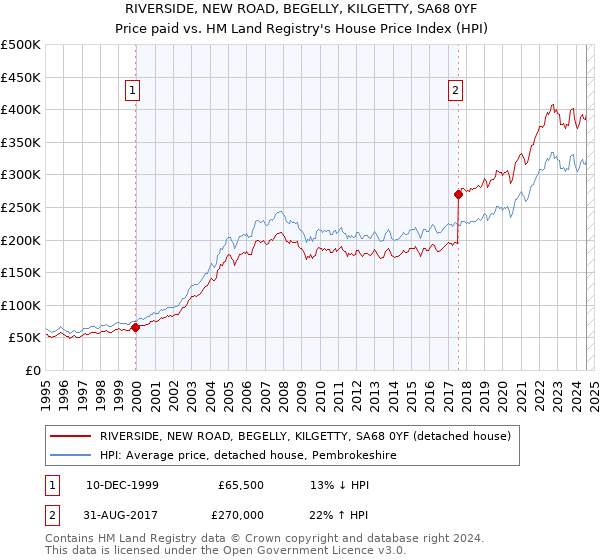 RIVERSIDE, NEW ROAD, BEGELLY, KILGETTY, SA68 0YF: Price paid vs HM Land Registry's House Price Index