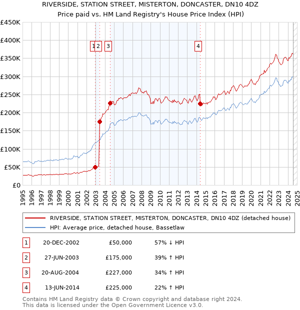 RIVERSIDE, STATION STREET, MISTERTON, DONCASTER, DN10 4DZ: Price paid vs HM Land Registry's House Price Index