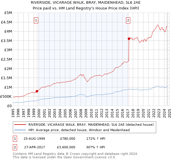 RIVERSIDE, VICARAGE WALK, BRAY, MAIDENHEAD, SL6 2AE: Price paid vs HM Land Registry's House Price Index