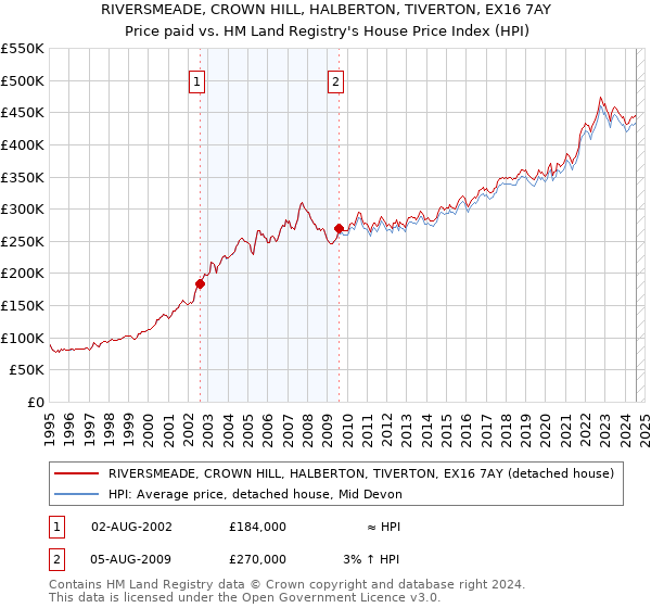 RIVERSMEADE, CROWN HILL, HALBERTON, TIVERTON, EX16 7AY: Price paid vs HM Land Registry's House Price Index