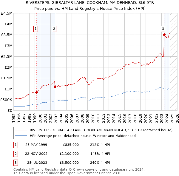 RIVERSTEPS, GIBRALTAR LANE, COOKHAM, MAIDENHEAD, SL6 9TR: Price paid vs HM Land Registry's House Price Index