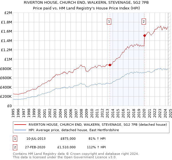 RIVERTON HOUSE, CHURCH END, WALKERN, STEVENAGE, SG2 7PB: Price paid vs HM Land Registry's House Price Index