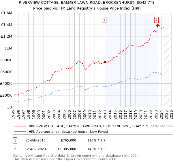 RIVERVIEW COTTAGE, BALMER LAWN ROAD, BROCKENHURST, SO42 7TS: Price paid vs HM Land Registry's House Price Index