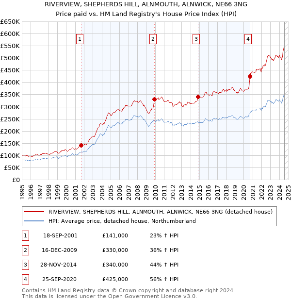 RIVERVIEW, SHEPHERDS HILL, ALNMOUTH, ALNWICK, NE66 3NG: Price paid vs HM Land Registry's House Price Index