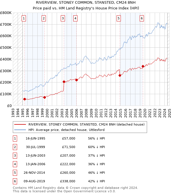 RIVERVIEW, STONEY COMMON, STANSTED, CM24 8NH: Price paid vs HM Land Registry's House Price Index