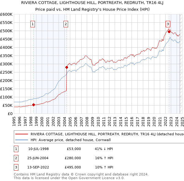 RIVIERA COTTAGE, LIGHTHOUSE HILL, PORTREATH, REDRUTH, TR16 4LJ: Price paid vs HM Land Registry's House Price Index