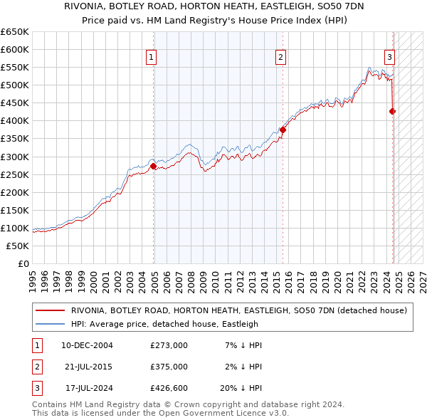 RIVONIA, BOTLEY ROAD, HORTON HEATH, EASTLEIGH, SO50 7DN: Price paid vs HM Land Registry's House Price Index