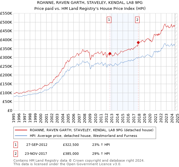 ROANNE, RAVEN GARTH, STAVELEY, KENDAL, LA8 9PG: Price paid vs HM Land Registry's House Price Index