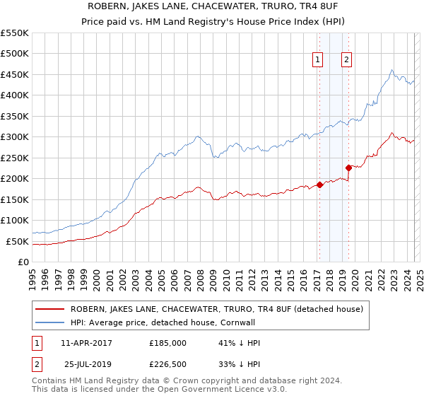 ROBERN, JAKES LANE, CHACEWATER, TRURO, TR4 8UF: Price paid vs HM Land Registry's House Price Index