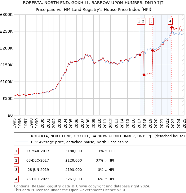 ROBERTA, NORTH END, GOXHILL, BARROW-UPON-HUMBER, DN19 7JT: Price paid vs HM Land Registry's House Price Index