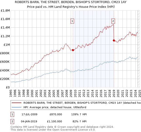 ROBERTS BARN, THE STREET, BERDEN, BISHOP'S STORTFORD, CM23 1AY: Price paid vs HM Land Registry's House Price Index