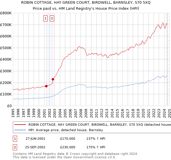 ROBIN COTTAGE, HAY GREEN COURT, BIRDWELL, BARNSLEY, S70 5XQ: Price paid vs HM Land Registry's House Price Index