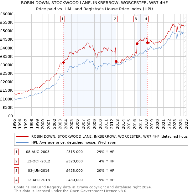 ROBIN DOWN, STOCKWOOD LANE, INKBERROW, WORCESTER, WR7 4HF: Price paid vs HM Land Registry's House Price Index