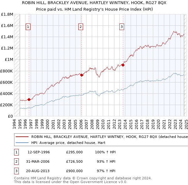 ROBIN HILL, BRACKLEY AVENUE, HARTLEY WINTNEY, HOOK, RG27 8QX: Price paid vs HM Land Registry's House Price Index