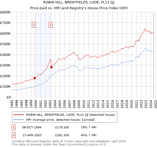 ROBIN HILL, BRENTFIELDS, LOOE, PL13 2JJ: Price paid vs HM Land Registry's House Price Index