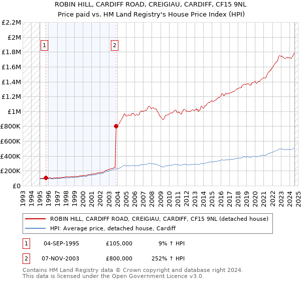 ROBIN HILL, CARDIFF ROAD, CREIGIAU, CARDIFF, CF15 9NL: Price paid vs HM Land Registry's House Price Index