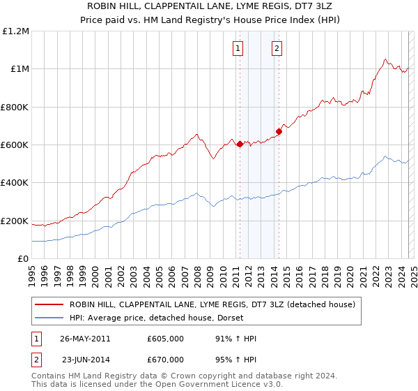 ROBIN HILL, CLAPPENTAIL LANE, LYME REGIS, DT7 3LZ: Price paid vs HM Land Registry's House Price Index