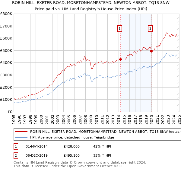 ROBIN HILL, EXETER ROAD, MORETONHAMPSTEAD, NEWTON ABBOT, TQ13 8NW: Price paid vs HM Land Registry's House Price Index