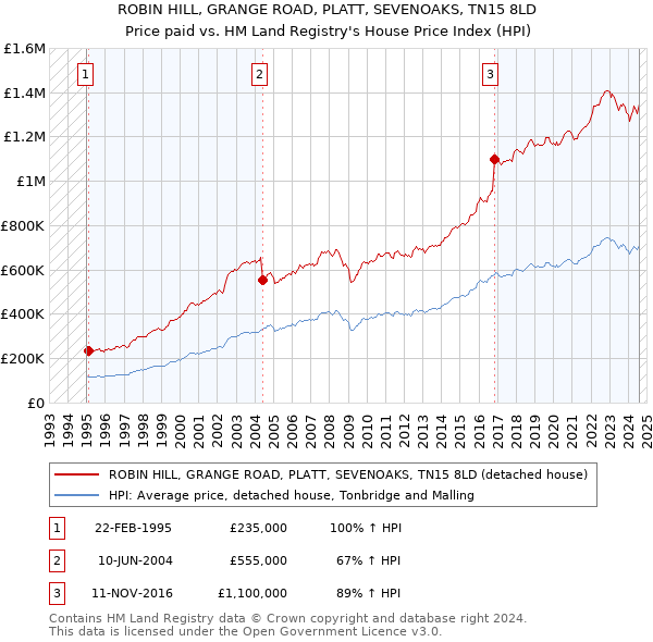 ROBIN HILL, GRANGE ROAD, PLATT, SEVENOAKS, TN15 8LD: Price paid vs HM Land Registry's House Price Index