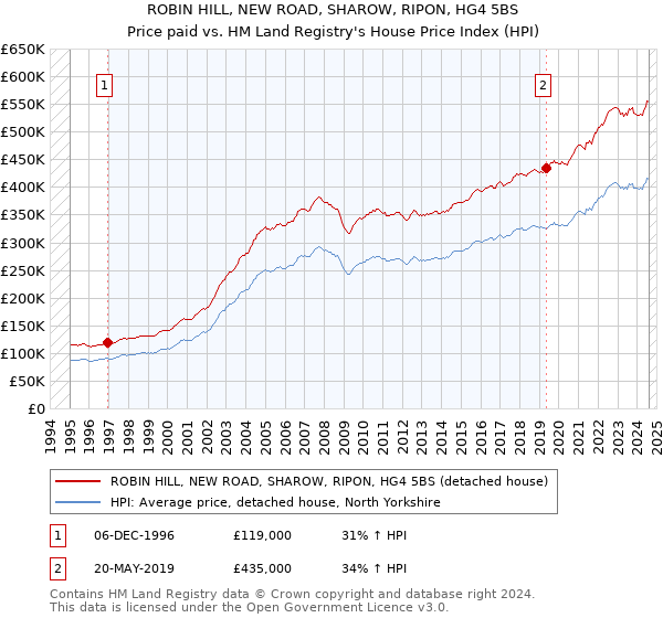 ROBIN HILL, NEW ROAD, SHAROW, RIPON, HG4 5BS: Price paid vs HM Land Registry's House Price Index