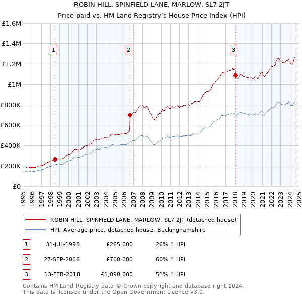 ROBIN HILL, SPINFIELD LANE, MARLOW, SL7 2JT: Price paid vs HM Land Registry's House Price Index