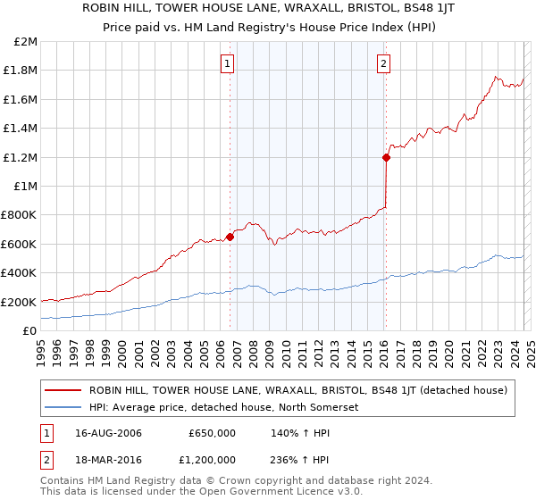 ROBIN HILL, TOWER HOUSE LANE, WRAXALL, BRISTOL, BS48 1JT: Price paid vs HM Land Registry's House Price Index