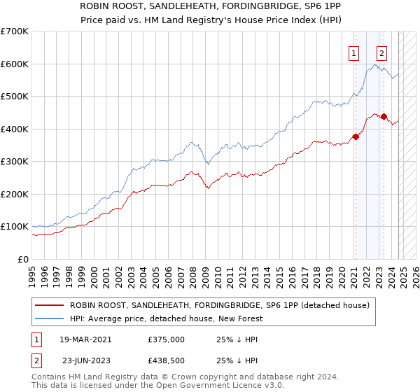 ROBIN ROOST, SANDLEHEATH, FORDINGBRIDGE, SP6 1PP: Price paid vs HM Land Registry's House Price Index