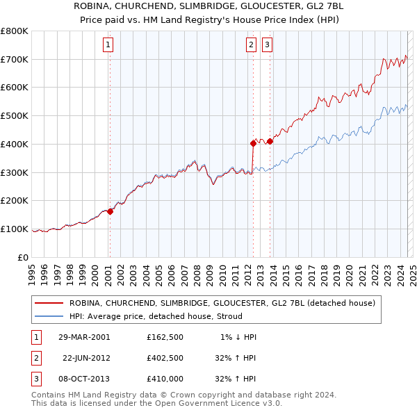 ROBINA, CHURCHEND, SLIMBRIDGE, GLOUCESTER, GL2 7BL: Price paid vs HM Land Registry's House Price Index