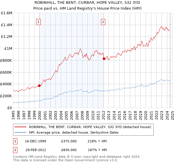 ROBINHILL, THE BENT, CURBAR, HOPE VALLEY, S32 3YD: Price paid vs HM Land Registry's House Price Index