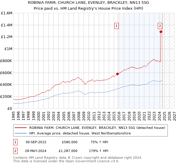 ROBINIA FARM, CHURCH LANE, EVENLEY, BRACKLEY, NN13 5SG: Price paid vs HM Land Registry's House Price Index