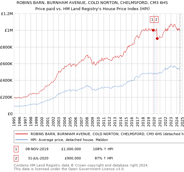 ROBINS BARN, BURNHAM AVENUE, COLD NORTON, CHELMSFORD, CM3 6HS: Price paid vs HM Land Registry's House Price Index