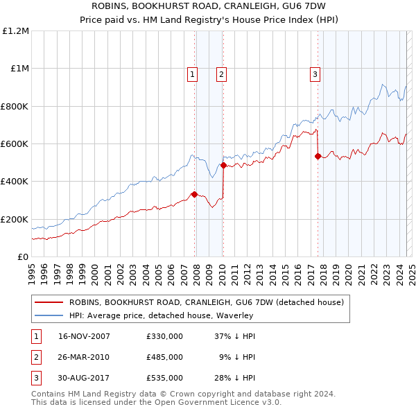 ROBINS, BOOKHURST ROAD, CRANLEIGH, GU6 7DW: Price paid vs HM Land Registry's House Price Index