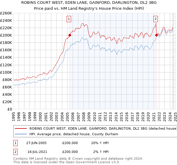 ROBINS COURT WEST, EDEN LANE, GAINFORD, DARLINGTON, DL2 3BG: Price paid vs HM Land Registry's House Price Index