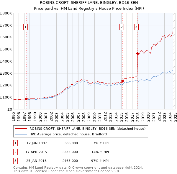 ROBINS CROFT, SHERIFF LANE, BINGLEY, BD16 3EN: Price paid vs HM Land Registry's House Price Index