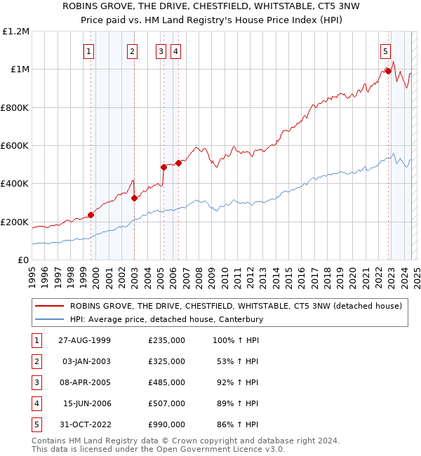 ROBINS GROVE, THE DRIVE, CHESTFIELD, WHITSTABLE, CT5 3NW: Price paid vs HM Land Registry's House Price Index