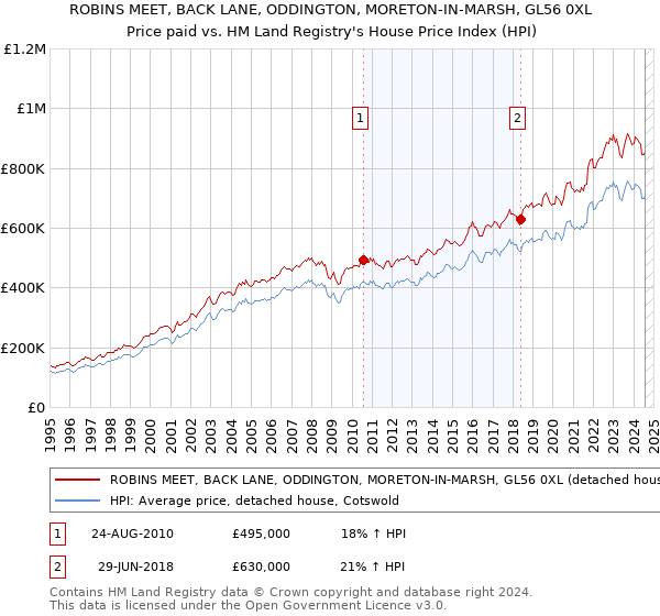 ROBINS MEET, BACK LANE, ODDINGTON, MORETON-IN-MARSH, GL56 0XL: Price paid vs HM Land Registry's House Price Index