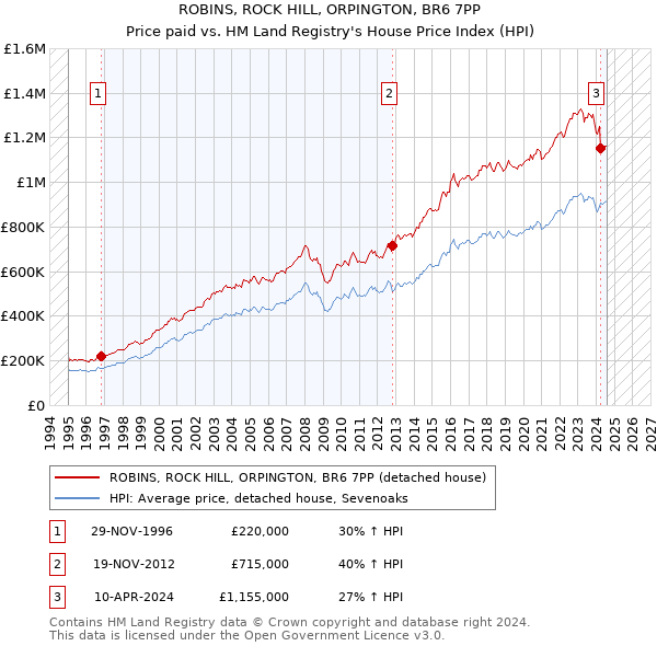 ROBINS, ROCK HILL, ORPINGTON, BR6 7PP: Price paid vs HM Land Registry's House Price Index