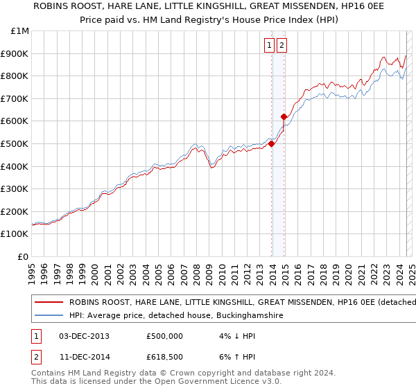 ROBINS ROOST, HARE LANE, LITTLE KINGSHILL, GREAT MISSENDEN, HP16 0EE: Price paid vs HM Land Registry's House Price Index